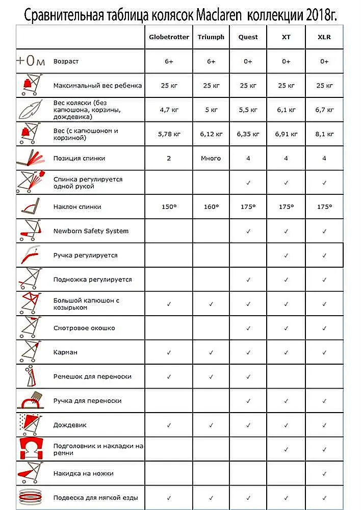 Сравнительная таблица характеристик колясок Maclaren